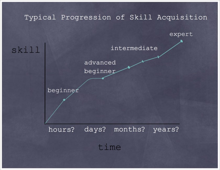 Typical Progression of Skills Acquisition
